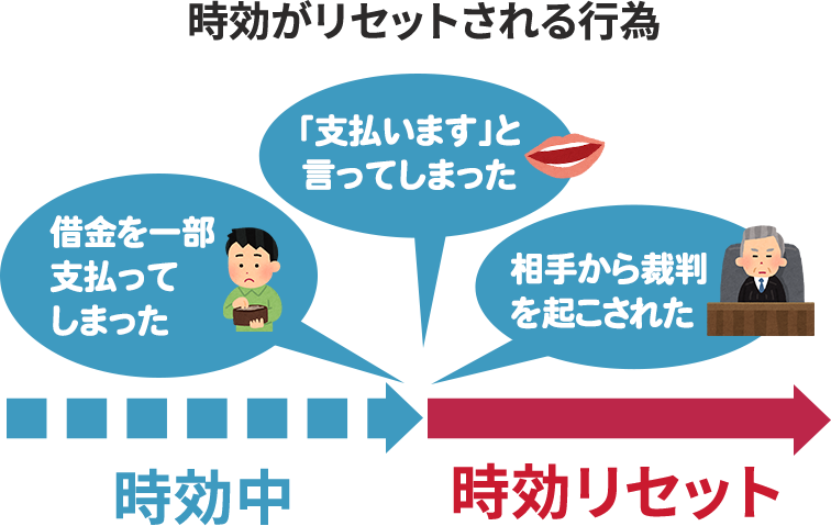 時効援用のリセット