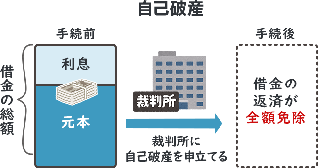 自己破産